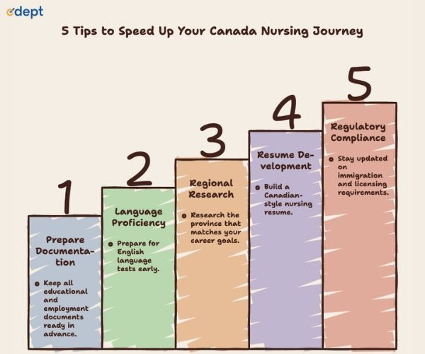 5 Steps To Speed Up Your Canada Nursing Journey